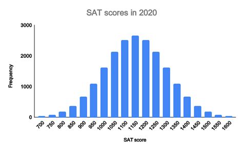sat score distribution 2020.